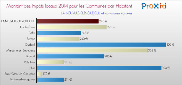 Montant des impôts locaux par Habitant pour LA NEUVILLE-SUR-OUDEUIL et les communes proches en 2014 Comparaison des impôts locaux par habitant pour LA NEUVILLE-SUR-OUDEUIL et les communes voisines en 2014
