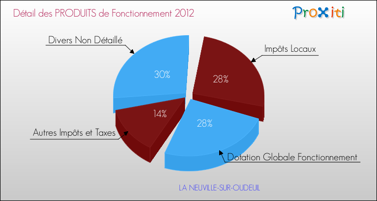 Décomposition du Budget de Fonctionnement 2012 de la commune de LA NEUVILLE-SUR-OUDEUIL Budget de Fonctionnement 2012 pour la commune de LA NEUVILLE-SUR-OUDEUIL