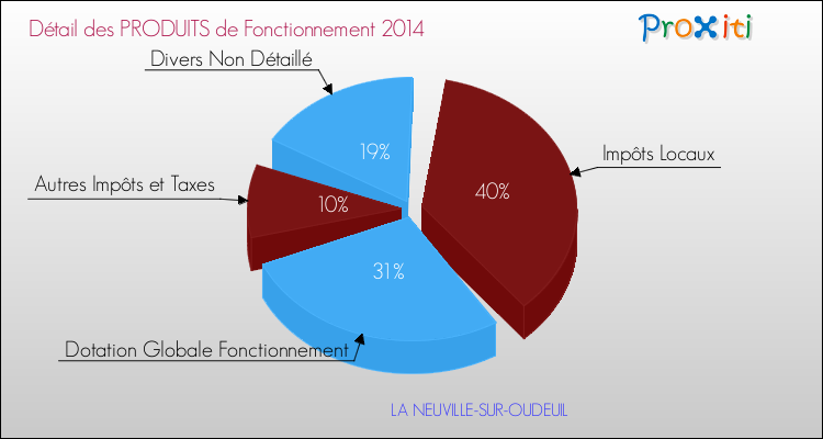 Décomposition du Budget de Fonctionnement 2014 de la commune de LA NEUVILLE-SUR-OUDEUIL Budget de Fonctionnement 2014 pour la commune de LA NEUVILLE-SUR-OUDEUIL