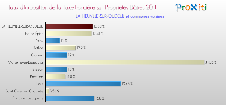Taux d'imposition de la taxe foncière sur le bati 2011 pour LA NEUVILLE-SUR-OUDEUIL et les communes proches Comparaison des taux d'imposition de la taxe foncière sur le bati 2011 pour LA NEUVILLE-SUR-OUDEUIL et les communes voisines