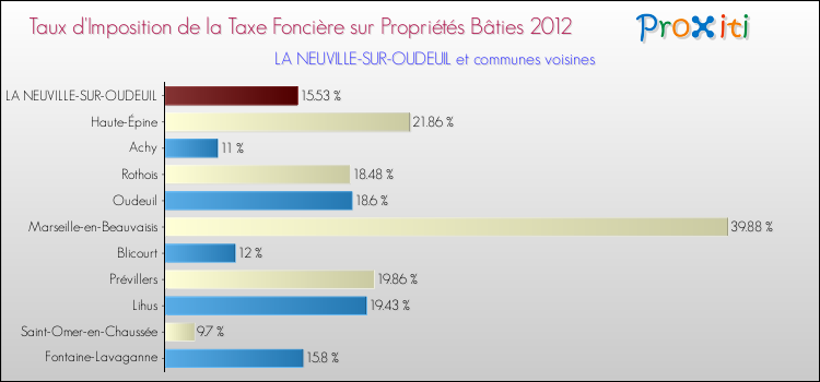 Taux d'imposition de la taxe foncière sur le bati 2012 pour LA NEUVILLE-SUR-OUDEUIL et les communes proches Comparaison des taux d'imposition de la taxe foncière sur le bati 2012 pour LA NEUVILLE-SUR-OUDEUIL et les communes voisines