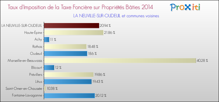 Taux d'imposition de la taxe foncière sur le bati 2014 pour LA NEUVILLE-SUR-OUDEUIL et les communes proches Comparaison des taux d'imposition de la taxe foncière sur le bati 2014 pour LA NEUVILLE-SUR-OUDEUIL et les communes voisines