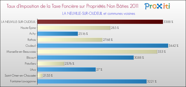 Taux d'imposition de la taxe foncière sur les immeubles et terrains non batis 2011 pour LA NEUVILLE-SUR-OUDEUIL et les communes proches Comparaison des taux d'imposition de la taxe foncière sur les immeubles et terrains non batis 2011 pour LA NEUVILLE-SUR-OUDEUIL et les communes voisines