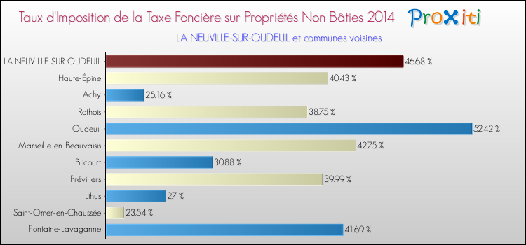 Taux d'imposition de la taxe foncière sur les immeubles et terrains non batis 2014 pour LA NEUVILLE-SUR-OUDEUIL et les communes proches Comparaison des taux d'imposition de la taxe foncière sur les immeubles et terrains non batis 2014 pour LA NEUVILLE-SUR-OUDEUIL et les communes voisines