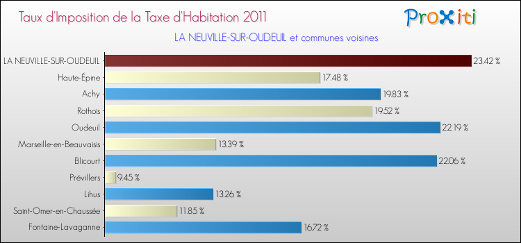 Taux d'imposition de la taxe d'habitation 2011 pour LA NEUVILLE-SUR-OUDEUIL et les communes proches Comparaison des taux d'imposition de la taxe d'habitation 2011 pour LA NEUVILLE-SUR-OUDEUIL et les communes voisines