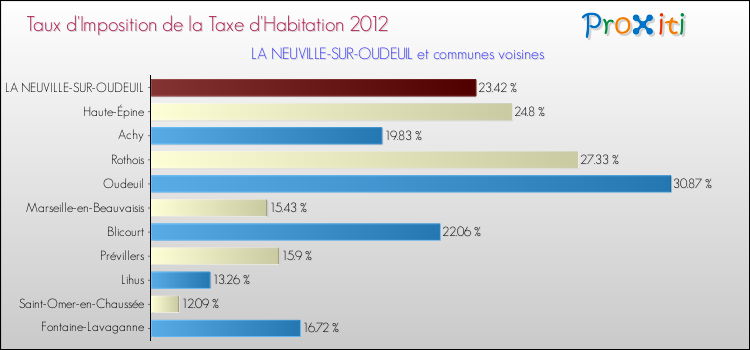 Taux d'imposition de la taxe d'habitation 2012 pour LA NEUVILLE-SUR-OUDEUIL et les communes proches Comparaison des taux d'imposition de la taxe d'habitation 2012 pour LA NEUVILLE-SUR-OUDEUIL et les communes voisines