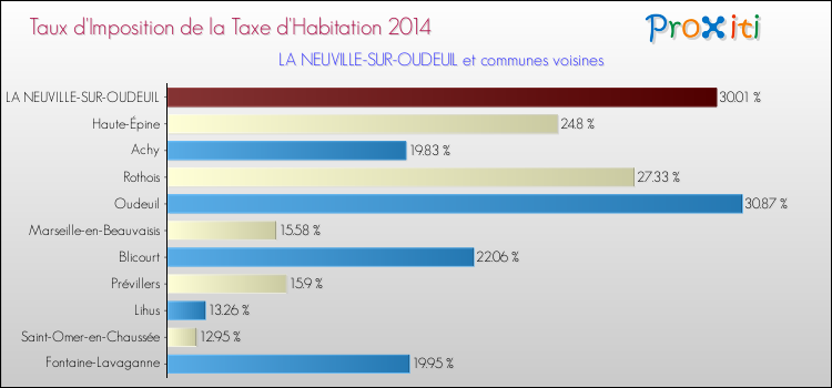 Taux d'imposition de la taxe d'habitation 2014 pour LA NEUVILLE-SUR-OUDEUIL et les communes proches Comparaison des taux d'imposition de la taxe d'habitation 2014 pour LA NEUVILLE-SUR-OUDEUIL et les communes voisines