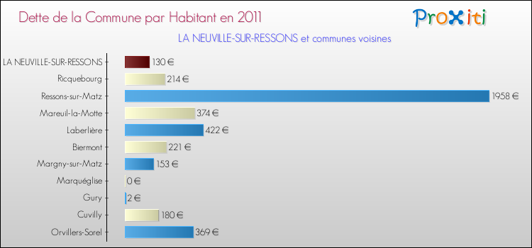 Dette par habitant de la commune en 2011 pour LA NEUVILLE-SUR-RESSONS et les communes proches Comparaison de la dette par habitant de la commune en 2011 pour LA NEUVILLE-SUR-RESSONS et les communes voisines