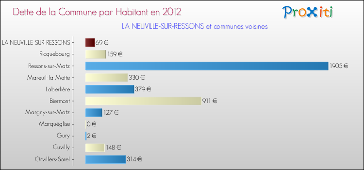 Dette par habitant de la commune en 2012 pour LA NEUVILLE-SUR-RESSONS et les communes proches Comparaison de la dette par habitant de la commune en 2012 pour LA NEUVILLE-SUR-RESSONS et les communes voisines