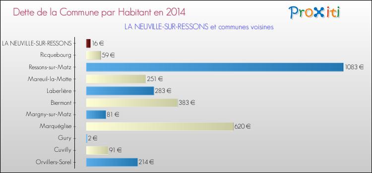 Dette par habitant de la commune en 2014 pour LA NEUVILLE-SUR-RESSONS et les communes proches Comparaison de la dette par habitant de la commune en 2014 pour LA NEUVILLE-SUR-RESSONS et les communes voisines