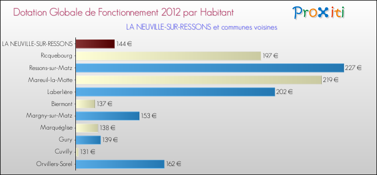 Montant des dotations globales de fonctionnement DGF par Habitant pour LA NEUVILLE-SUR-RESSONS et les communes proches Comparaison des des dotations globales de fonctionnement DGF par habitant pour LA NEUVILLE-SUR-RESSONS et les communes voisines