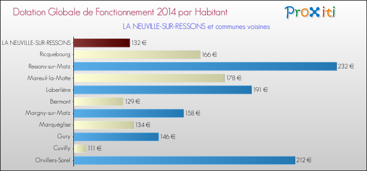 Montant des dotations globales de fonctionnement DGF par Habitant pour LA NEUVILLE-SUR-RESSONS et les communes proches en 2014. Comparaison des des dotations globales de fonctionnement DGF par habitant pour LA NEUVILLE-SUR-RESSONS et les communes voisines en 2014.