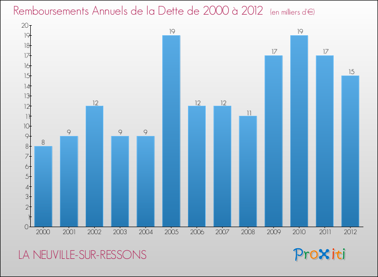 Evolution de l'annuité de la dette pour la commune de LA NEUVILLE-SUR-RESSONS de 2000 à 2012 Annuités de la dette pour LA NEUVILLE-SUR-RESSONS de 2000 à 2012
