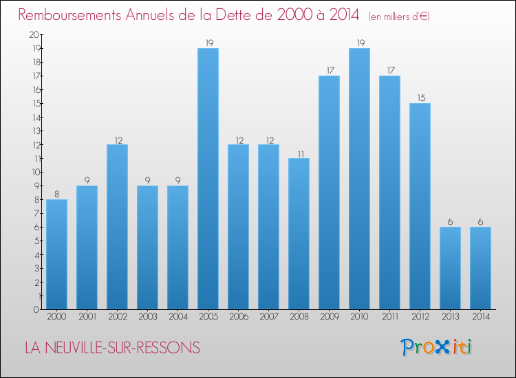 Evolution de l'annuité de la dette pour la commune de LA NEUVILLE-SUR-RESSONS de 2000 à 2014 Annuités de la dette pour LA NEUVILLE-SUR-RESSONS de 2000 à 2014