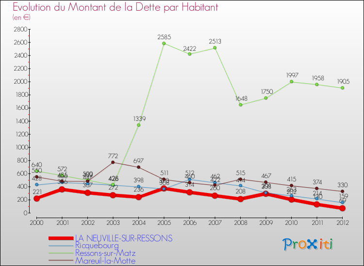 Evolution de la dette par habitant pour la commune de LA NEUVILLE-SUR-RESSONS et les communes proches de 2000 à 2012 Comparaison de la dette par habitant pour LA NEUVILLE-SUR-RESSONS et les communes voisines de 2000 à 2012