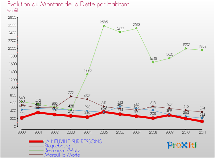 Evolution de la dette par habitant pour la commune de LA NEUVILLE-SUR-RESSONS et les communes proches Comparaison de la dette par habitant pour LA NEUVILLE-SUR-RESSONS et les communes voisines