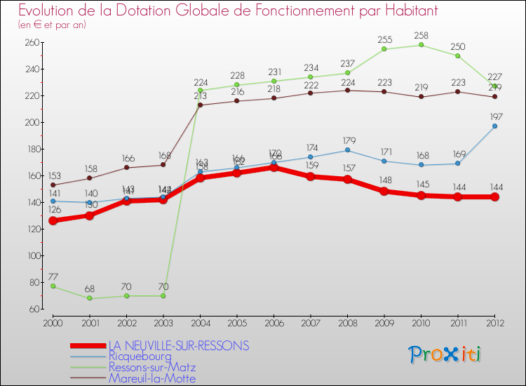 Evolution et montant de la dotation globale de fonctionnement par Habitant pour LA NEUVILLE-SUR-RESSONS et les communes proches Comparaison des dotations globales de fonctionnement par habitant pour LA NEUVILLE-SUR-RESSONS et les communes voisines