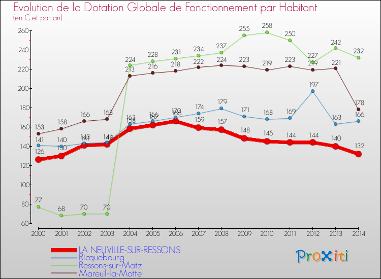 Evolution et montant de la dotation globale de fonctionnement par Habitant pour LA NEUVILLE-SUR-RESSONS et les communes proches de 2000 à 2014. Comparaison des dotations globales de fonctionnement par habitant pour LA NEUVILLE-SUR-RESSONS et les communes voisines de 2000 à 2014.