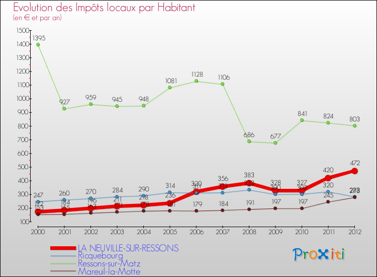 Evolution et montant des impôts locaux par Habitant pour LA NEUVILLE-SUR-RESSONS et les communes proches Comparaison des impôts locaux par habitant pour LA NEUVILLE-SUR-RESSONS et les communes voisines