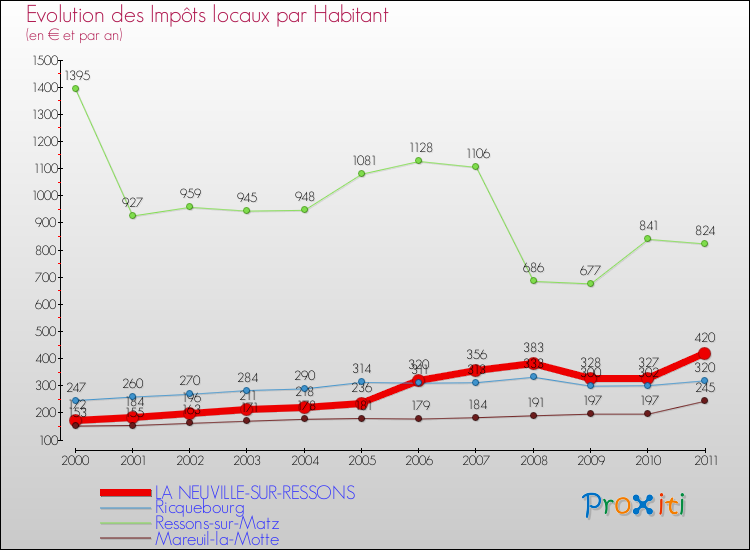 Evolution et montant des impôts locaux par Habitant pour LA NEUVILLE-SUR-RESSONS et les communes proches Comparaison des impôts locaux par habitant pour LA NEUVILLE-SUR-RESSONS et les communes voisines