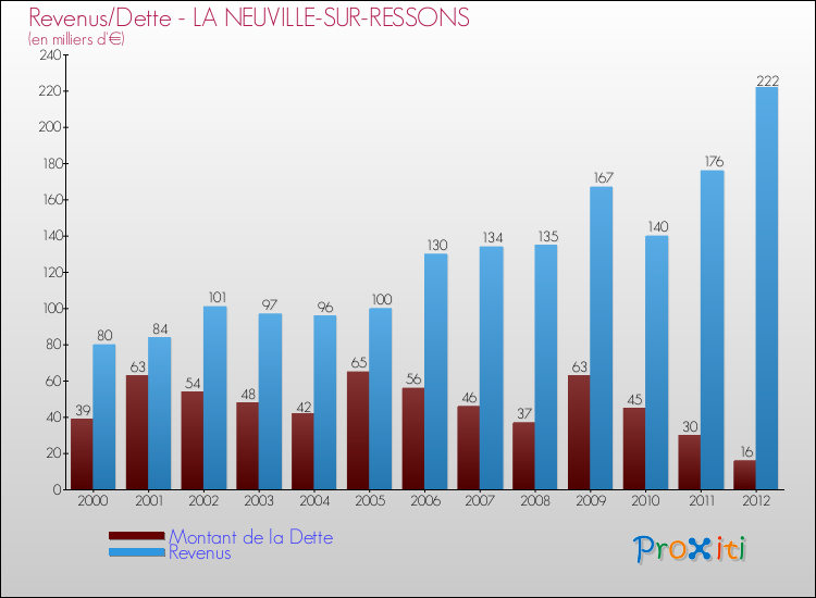 Evolution comparée de la dette et des revenus pour la commune de LA NEUVILLE-SUR-RESSONS de 2000 à 2012 Comparaison de la dette et des revenus pour LA NEUVILLE-SUR-RESSONS de 2000 à 2012