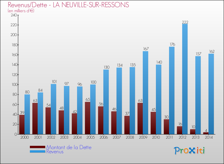 Evolution comparée de la dette et des revenus pour la commune de LA NEUVILLE-SUR-RESSONS de 2000 à 2014 Comparaison de la dette et des revenus pour LA NEUVILLE-SUR-RESSONS de 2000 à 2014