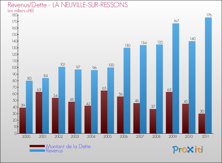 Evolution comparée de la dette et des revenus pour la commune de LA NEUVILLE-SUR-RESSONS de 2000 à 2011 Comparaison de la dette et des revenus pour LA NEUVILLE-SUR-RESSONS de 2000 à 2011