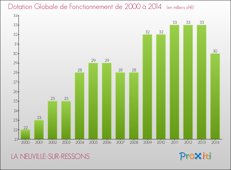Evolution du montant de la Dotation Globale de Fonctionnement pour la commune de LA NEUVILLE-SUR-RESSONS de 2000 à 2014 Evolution du montant de la Dotation Globale de Fonctionnement pour LA NEUVILLE-SUR-RESSONS de 2000 à 2014