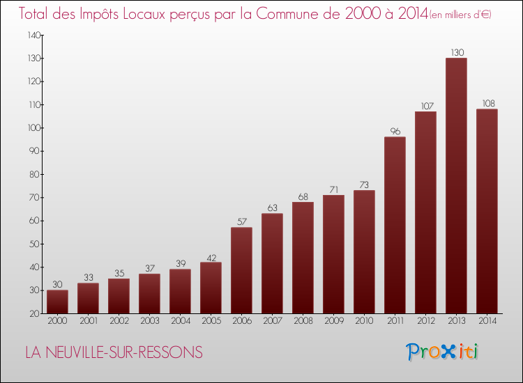 Evolution des Impôts Locaux pour la commune de LA NEUVILLE-SUR-RESSONS de 2000 à 2014 Evolution des Impôts Locaux pour LA NEUVILLE-SUR-RESSONS de 2000 à 2014