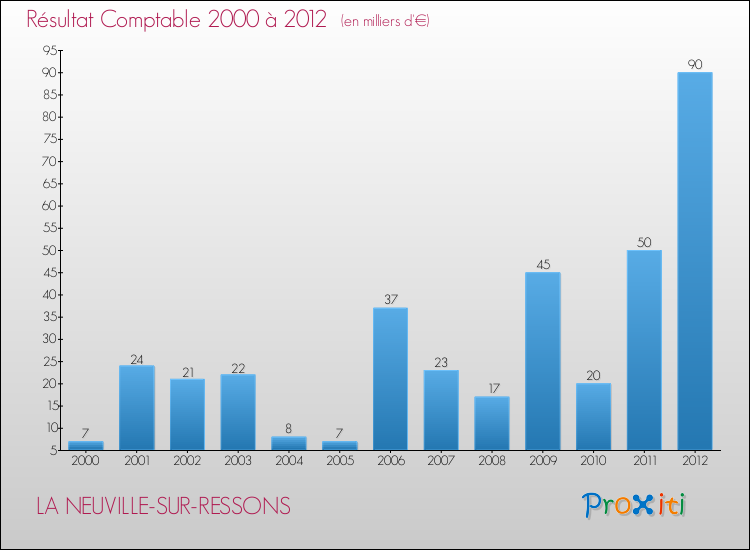 Evolution du résultat comptable pour la commune de LA NEUVILLE-SUR-RESSONS de 2000 à 2012 Evolution du résultat comptable pour LA NEUVILLE-SUR-RESSONS de 2000 à 2012