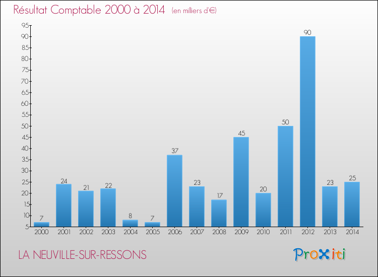 Evolution du résultat comptable pour la commune de LA NEUVILLE-SUR-RESSONS de 2000 à 2014 Evolution du résultat comptable pour LA NEUVILLE-SUR-RESSONS de 2000 à 2014