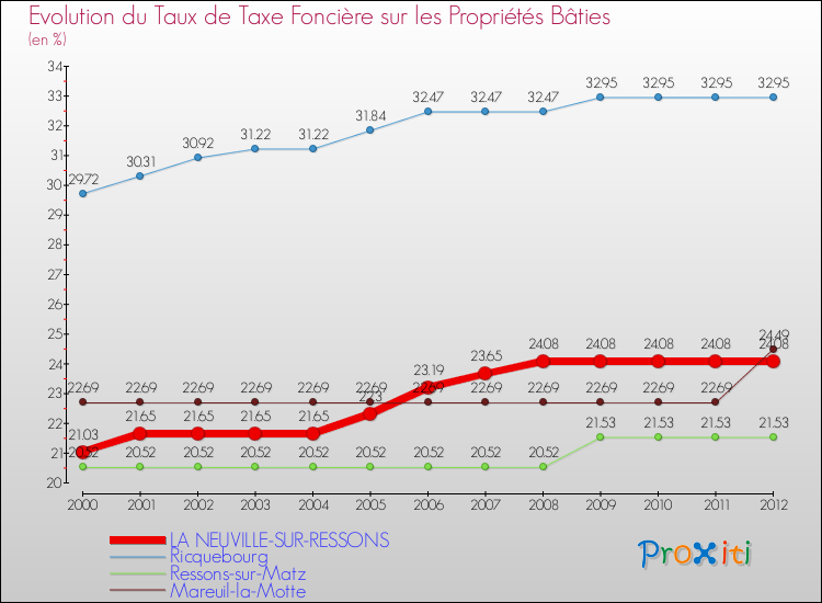 Evolution du taux de la taxe foncière sur le bati pour LA NEUVILLE-SUR-RESSONS et les communes proches de 2000 à 2012 Comparaison des taux de taxe foncière sur le bati pour LA NEUVILLE-SUR-RESSONS et les communes voisines de 2000 à 2012