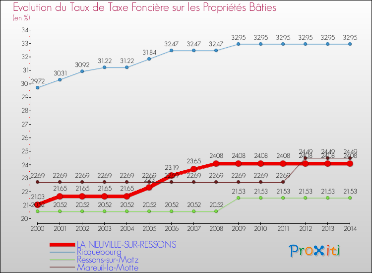 Evolution du taux de la taxe foncière sur le bati pour LA NEUVILLE-SUR-RESSONS et les communes proches de 2000 à 2014 Comparaison des taux de taxe foncière sur le bati pour LA NEUVILLE-SUR-RESSONS et les communes voisines de 2000 à 2014
