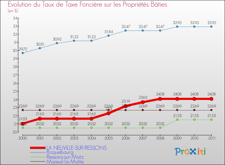 Evolution du taux de la taxe foncière sur le bati pour LA NEUVILLE-SUR-RESSONS et les communes proches Comparaison des taux de taxe foncière sur le bati pour LA NEUVILLE-SUR-RESSONS et les communes voisines