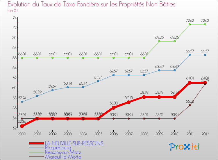 Evolution du taux de la taxe foncière sur les immeubles et terrains non batis pour LA NEUVILLE-SUR-RESSONS et les communes proches de 2000 à 2012 Comparaison des taux de la taxe foncière sur les immeubles et terrains non batis pour LA NEUVILLE-SUR-RESSONS et les communes voisines de 2000 à 2012