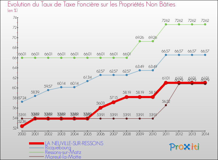 Evolution du taux de la taxe foncière sur les immeubles et terrains non batis pour LA NEUVILLE-SUR-RESSONS et les communes proches de 2000 à 2014 Comparaison des taux de la taxe foncière sur les immeubles et terrains non batis pour LA NEUVILLE-SUR-RESSONS et les communes voisines de 2000 à 2014
