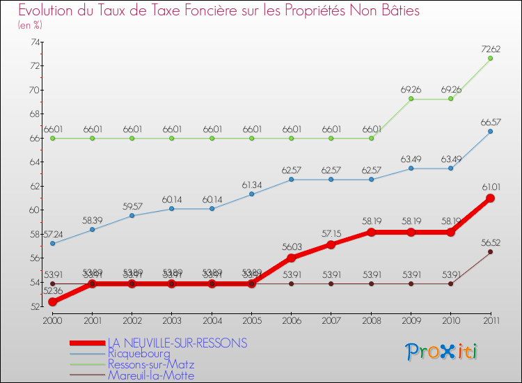 Evolution du taux de la taxe foncière sur les immeubles et terrains non batis pour LA NEUVILLE-SUR-RESSONS et les communes proches Comparaison des taux de la taxe foncière sur les immeubles et terrains non batis pour LA NEUVILLE-SUR-RESSONS et les communes voisines