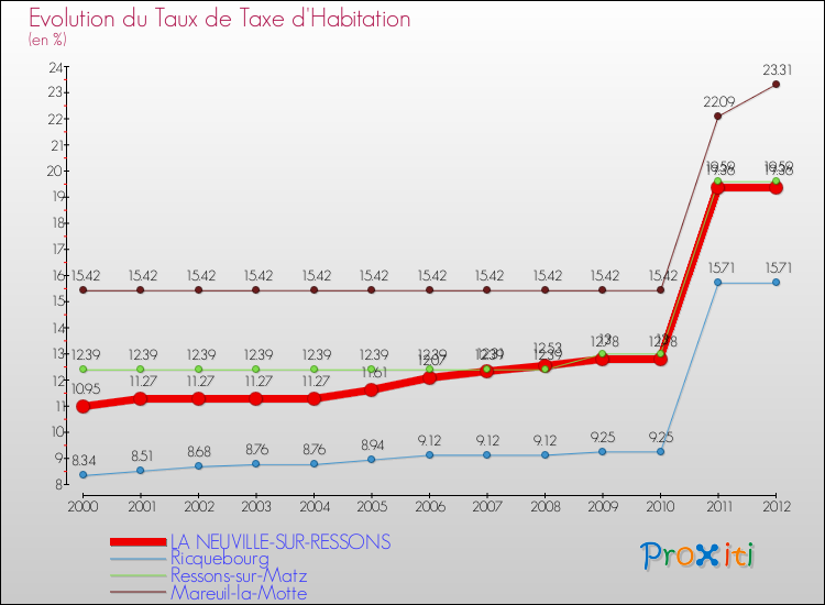 Evolution du taux de la taxe d'habitation pour LA NEUVILLE-SUR-RESSONS et les communes proches Comparaison des taux de la taxe d'habitation pour LA NEUVILLE-SUR-RESSONS et les communes voisines