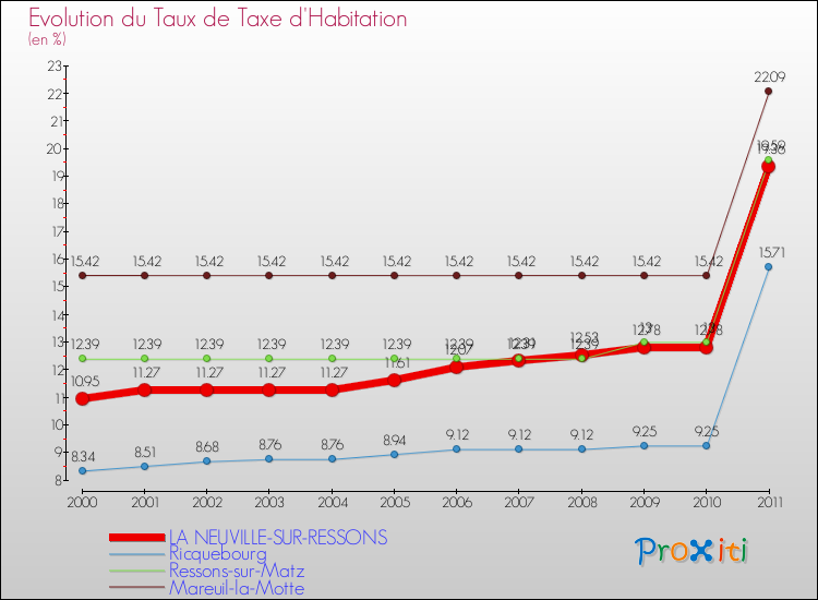 Evolution du taux de la taxe d'habitation pour LA NEUVILLE-SUR-RESSONS et les communes proches Comparaison des taux de la taxe d'habitation pour LA NEUVILLE-SUR-RESSONS et les communes voisines
