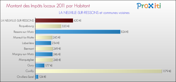 Montant des impôts locaux par Habitant pour LA NEUVILLE-SUR-RESSONS et les communes proches Comparaison des impôts locaux par habitant pour LA NEUVILLE-SUR-RESSONS et les communes voisines