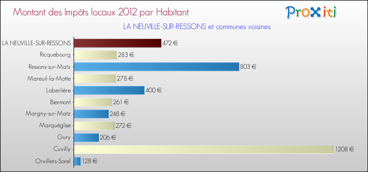Montant des impôts locaux par Habitant pour LA NEUVILLE-SUR-RESSONS et les communes proches Comparaison des impôts locaux par habitant pour LA NEUVILLE-SUR-RESSONS et les communes voisines