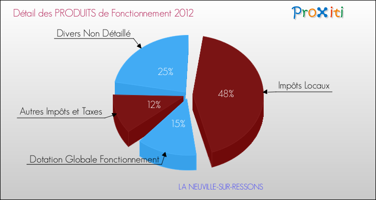 Décomposition du Budget de Fonctionnement 2012 de la commune de LA NEUVILLE-SUR-RESSONS Budget de Fonctionnement 2012 pour la commune de LA NEUVILLE-SUR-RESSONS