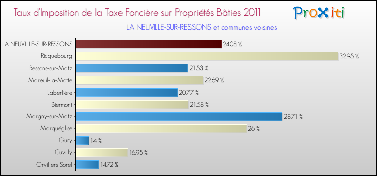 Taux d'imposition de la taxe foncière sur le bati 2011 pour LA NEUVILLE-SUR-RESSONS et les communes proches Comparaison des taux d'imposition de la taxe foncière sur le bati 2011 pour LA NEUVILLE-SUR-RESSONS et les communes voisines