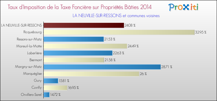 Taux d'imposition de la taxe foncière sur le bati 2014 pour LA NEUVILLE-SUR-RESSONS et les communes proches Comparaison des taux d'imposition de la taxe foncière sur le bati 2014 pour LA NEUVILLE-SUR-RESSONS et les communes voisines