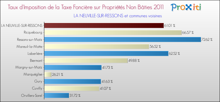Taux d'imposition de la taxe foncière sur les immeubles et terrains non batis 2011 pour LA NEUVILLE-SUR-RESSONS et les communes proches Comparaison des taux d'imposition de la taxe foncière sur les immeubles et terrains non batis 2011 pour LA NEUVILLE-SUR-RESSONS et les communes voisines