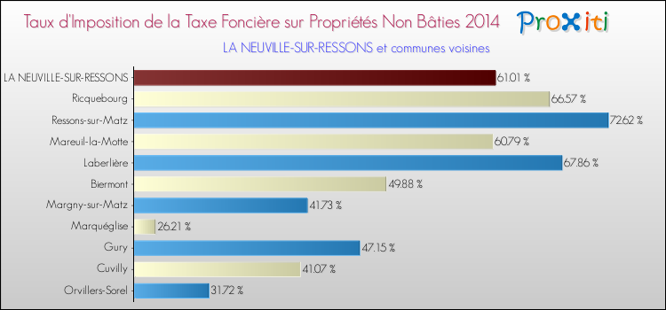 Taux d'imposition de la taxe foncière sur les immeubles et terrains non batis 2014 pour LA NEUVILLE-SUR-RESSONS et les communes proches Comparaison des taux d'imposition de la taxe foncière sur les immeubles et terrains non batis 2014 pour LA NEUVILLE-SUR-RESSONS et les communes voisines