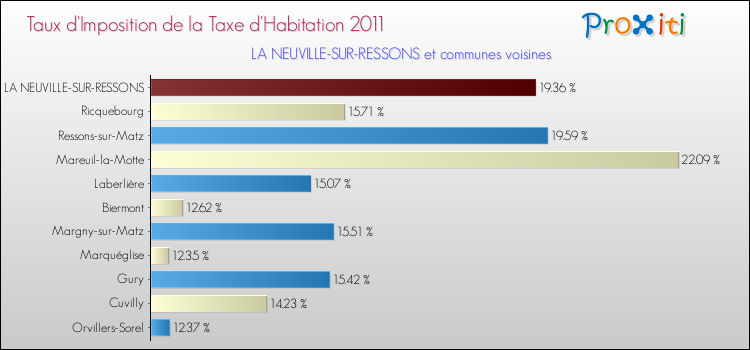 Taux d'imposition de la taxe d'habitation 2011 pour LA NEUVILLE-SUR-RESSONS et les communes proches Comparaison des taux d'imposition de la taxe d'habitation 2011 pour LA NEUVILLE-SUR-RESSONS et les communes voisines
