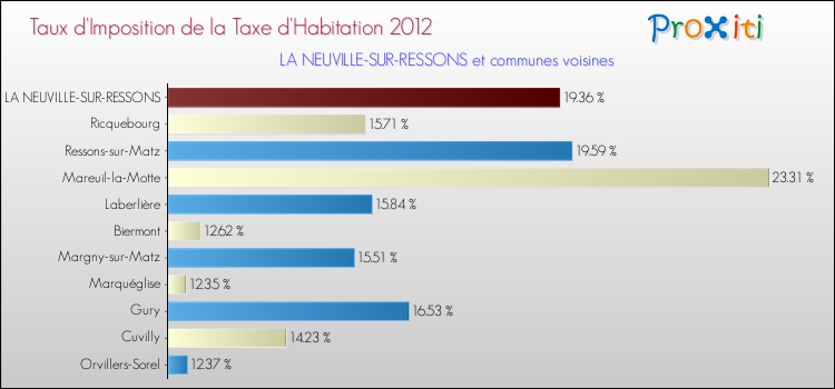 Taux d'imposition de la taxe d'habitation 2012 pour LA NEUVILLE-SUR-RESSONS et les communes proches Comparaison des taux d'imposition de la taxe d'habitation 2012 pour LA NEUVILLE-SUR-RESSONS et les communes voisines
