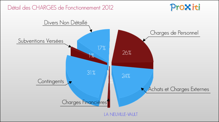 Décomposition des Charges de Fonctionnement 2012 de la commune de LA NEUVILLE-VAULT Charges de Fonctionnement 2012 pour la commune de LA NEUVILLE-VAULT