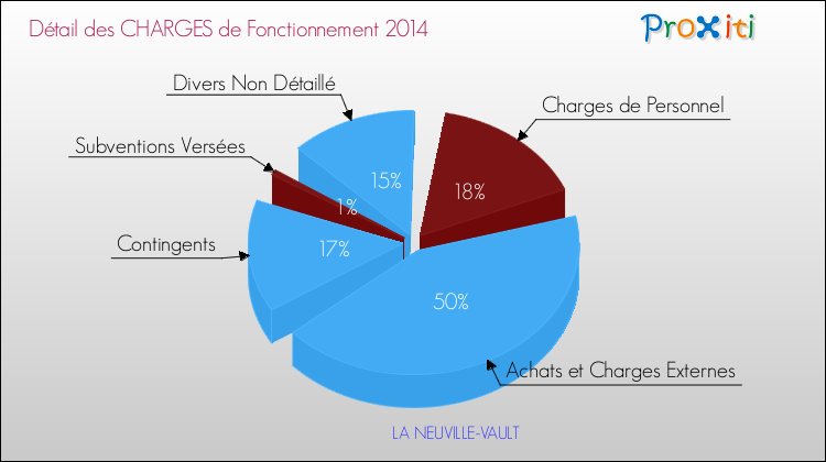 Décomposition des Charges de Fonctionnement 2014 de la commune de LA NEUVILLE-VAULT Charges de Fonctionnement 2014 pour la commune de LA NEUVILLE-VAULT